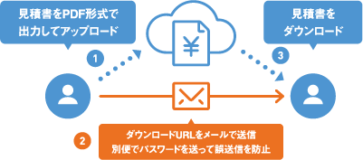 らくらく見積書作成 使えるくらうど生産管理